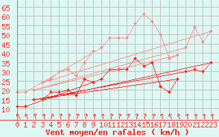 Courbe de la force du vent pour Melun (77)