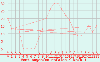 Courbe de la force du vent pour Touggourt