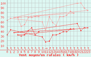 Courbe de la force du vent pour Bouveret