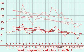 Courbe de la force du vent pour Deauville (14)