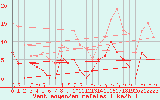 Courbe de la force du vent pour Mcon (71)