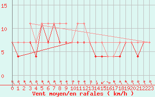 Courbe de la force du vent pour Koszalin