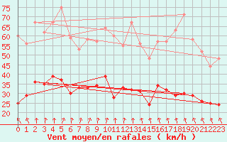 Courbe de la force du vent pour La Pesse (39)
