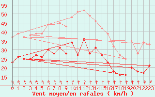 Courbe de la force du vent pour Cap de la Hague (50)