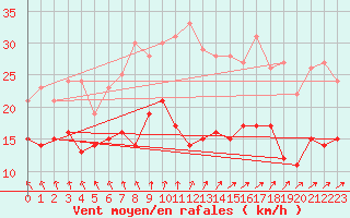 Courbe de la force du vent pour Hoherodskopf-Vogelsberg