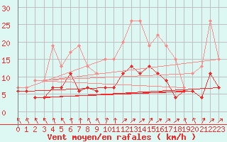 Courbe de la force du vent pour Nancy - Essey (54)