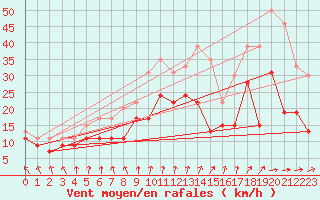 Courbe de la force du vent pour Caen (14)