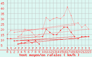 Courbe de la force du vent pour Calvi (2B)