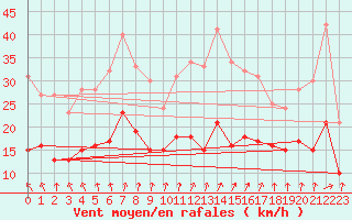 Courbe de la force du vent pour Laval (53)