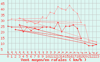 Courbe de la force du vent pour Chlons-en-Champagne (51)