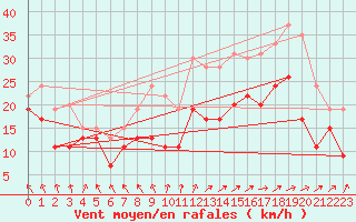 Courbe de la force du vent pour Chlons-en-Champagne (51)