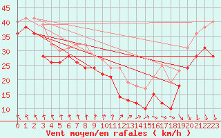 Courbe de la force du vent pour Pointe du Raz (29)