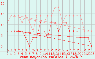 Courbe de la force du vent pour Beitem (Be)