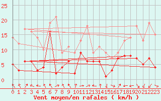 Courbe de la force du vent pour Leutkirch-Herlazhofen