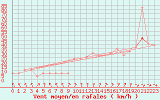Courbe de la force du vent pour Santander (Esp)