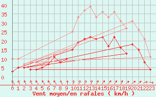 Courbe de la force du vent pour Tours (37)