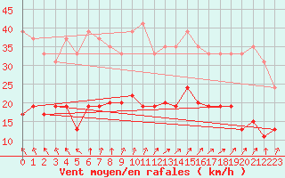 Courbe de la force du vent pour Calvi (2B)