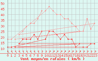 Courbe de la force du vent pour Ylivieska Airport