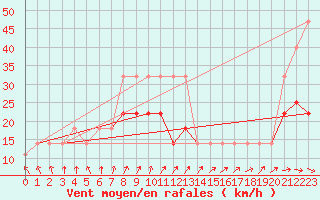 Courbe de la force du vent pour Nigula