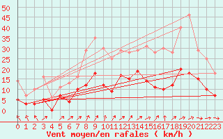 Courbe de la force du vent pour Trappes (78)