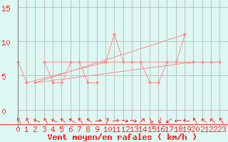 Courbe de la force du vent pour Valke-Maarja