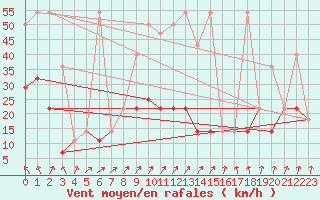 Courbe de la force du vent pour Kikinda