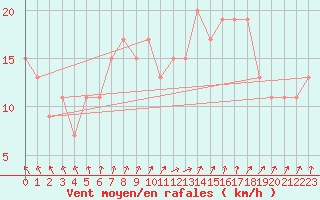 Courbe de la force du vent pour Manston (UK)