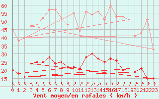 Courbe de la force du vent pour Le Touquet (62)