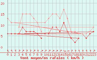 Courbe de la force du vent pour Toulouse-Francazal (31)