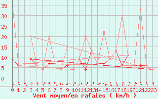 Courbe de la force du vent pour Berne Liebefeld (Sw)