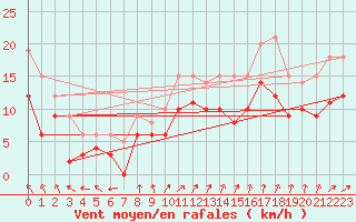 Courbe de la force du vent pour Creil (60)