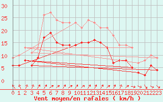 Courbe de la force du vent pour Mont-Saint-Vincent (71)