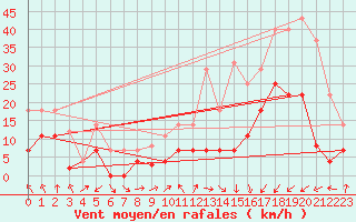 Courbe de la force du vent pour Calatayud