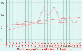 Courbe de la force du vent pour Rostherne No 2