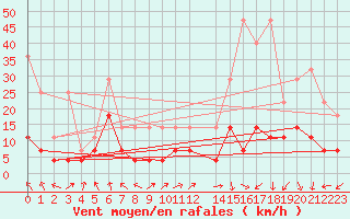 Courbe de la force du vent pour Oberstdorf