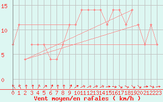 Courbe de la force du vent pour Mullingar