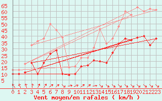 Courbe de la force du vent pour Cap Cpet (83)