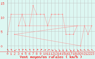 Courbe de la force du vent pour Hadera Port