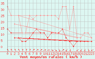 Courbe de la force du vent pour Bad Salzuflen