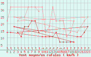 Courbe de la force du vent pour Koksijde (Be)