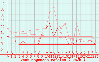 Courbe de la force du vent pour Klodzko