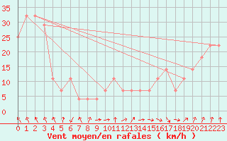 Courbe de la force du vent pour Siria