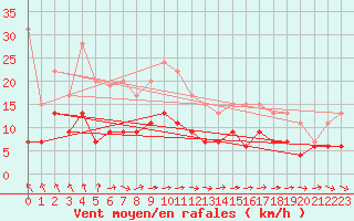 Courbe de la force du vent pour Pointe de Chassiron (17)
