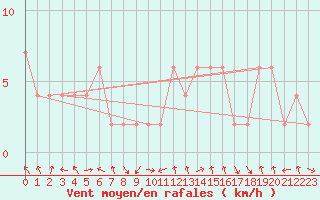 Courbe de la force du vent pour Calamocha