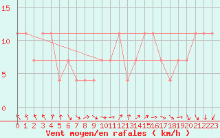 Courbe de la force du vent pour Berlin-Dahlem