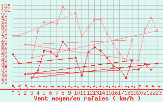 Courbe de la force du vent pour Cap Corse (2B)