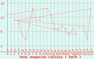 Courbe de la force du vent pour Santander (Esp)