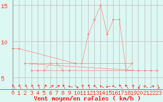 Courbe de la force du vent pour Tortosa
