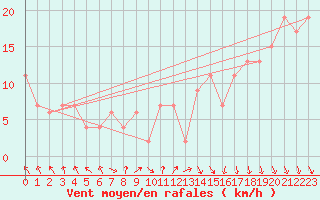 Courbe de la force du vent pour Manston (UK)