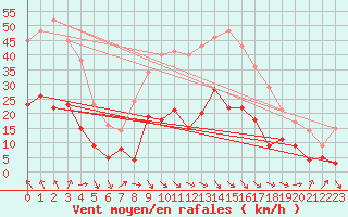 Courbe de la force du vent pour Salon-de-Provence (13)